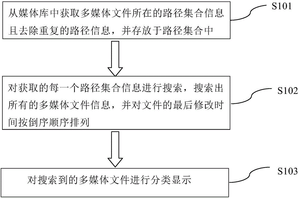 Quick file searching method based on Android system