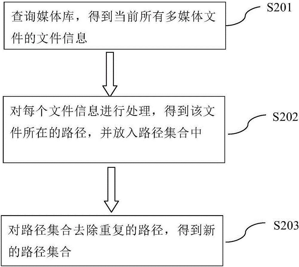 Quick file searching method based on Android system