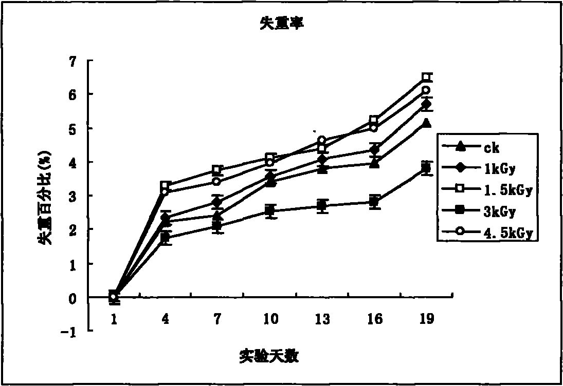 Electron-beam radiation preservation method for pleurotus nebrodensis