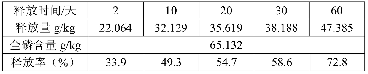 A kind of slow-release fertilizer for soil improvement and its preparation method and application