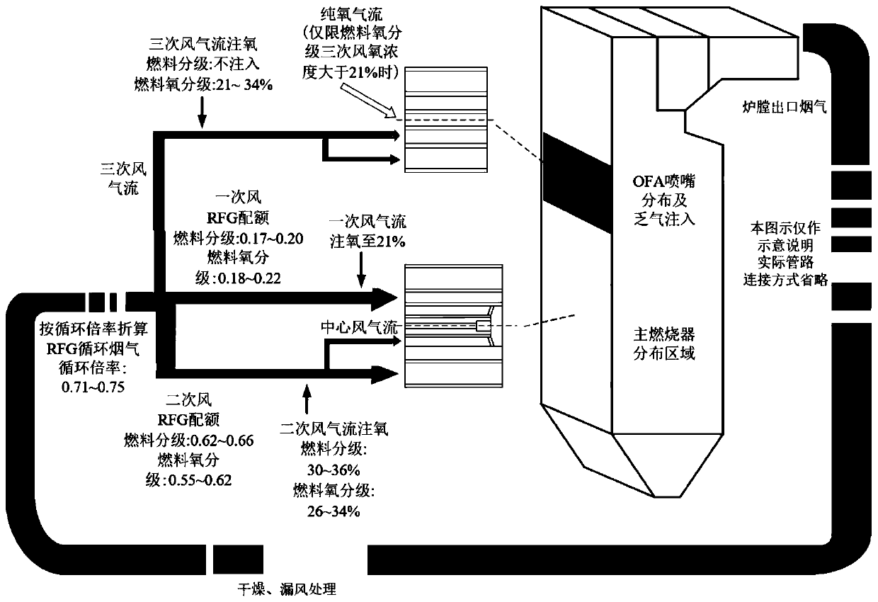 Flameless graded oxygen-enriched low-NOx combustion method and system