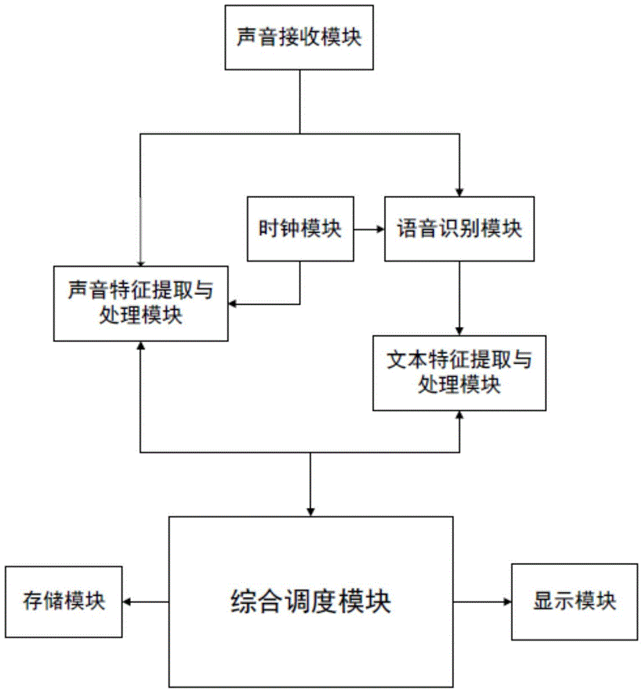 Multi-mode non-contact emotion analyzing and recording system