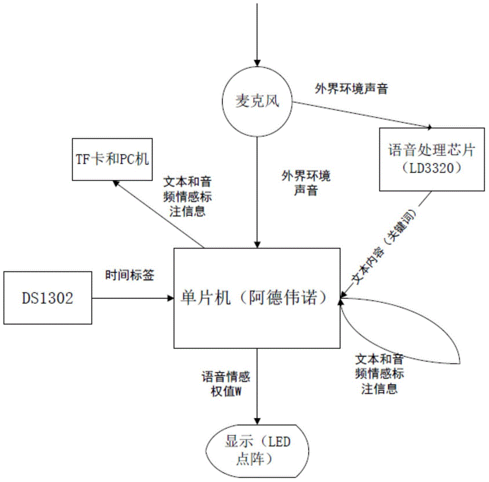 Multi-mode non-contact emotion analyzing and recording system