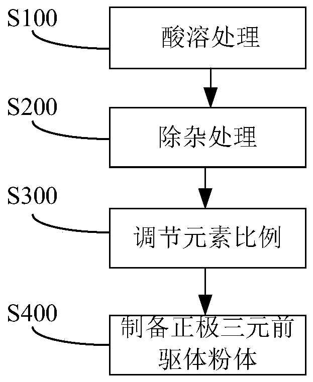 Method for preparing positive electrode ternary precursor powder