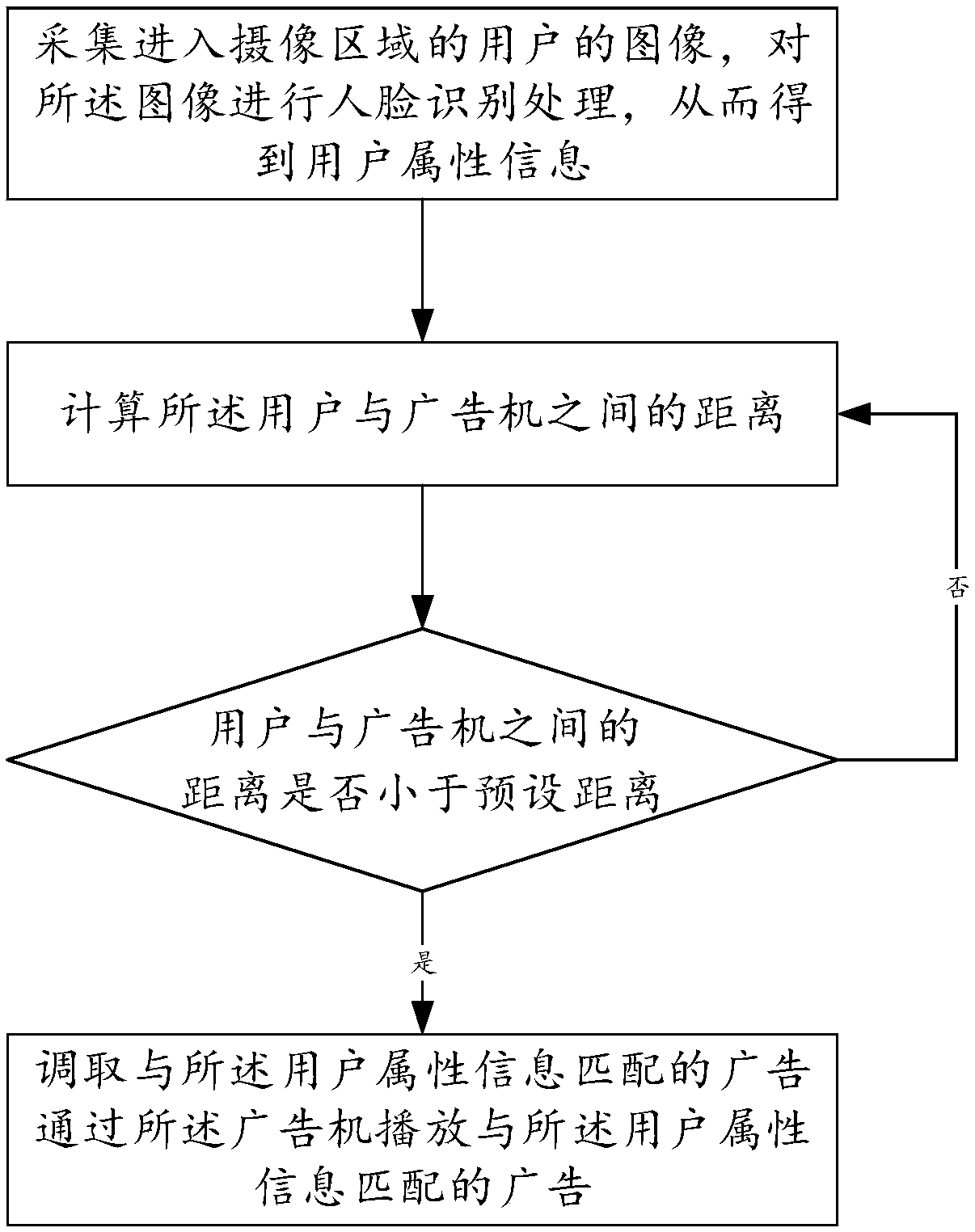 Advertisement play method based on user position information