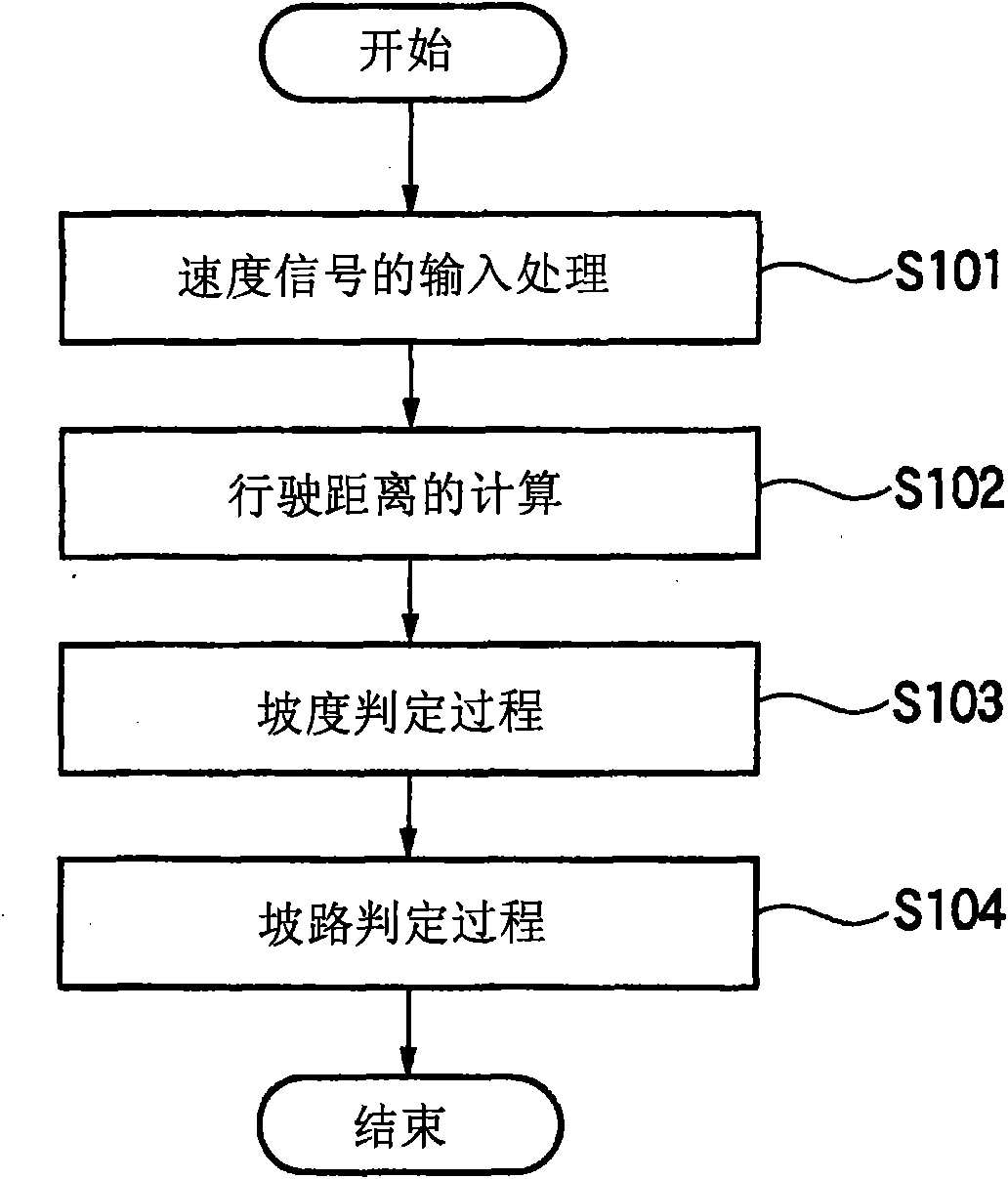 Slope detection method and slope detector