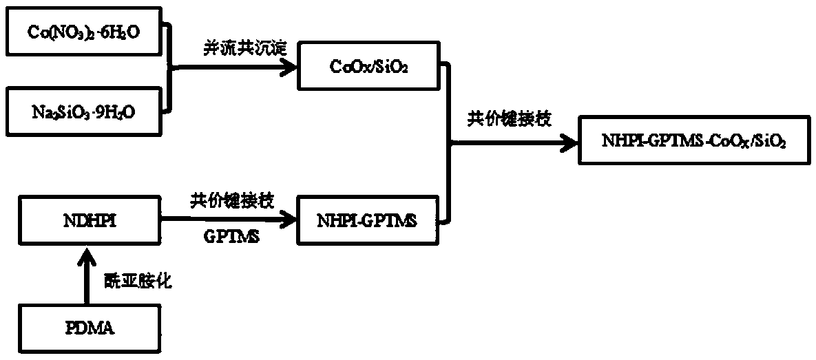 NHPI-GPTMS-CoOX/SiO2 heterogeneous catalyst, applications and recovery method thereof