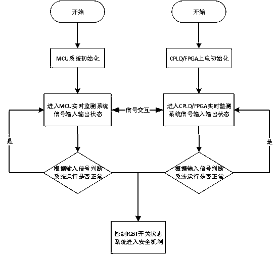 A method for realizing a safety mechanism of a motor control system based on a MCU + CPLD structure