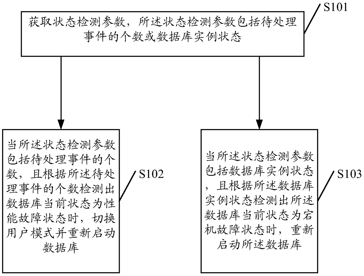 Method and device for troubleshooting