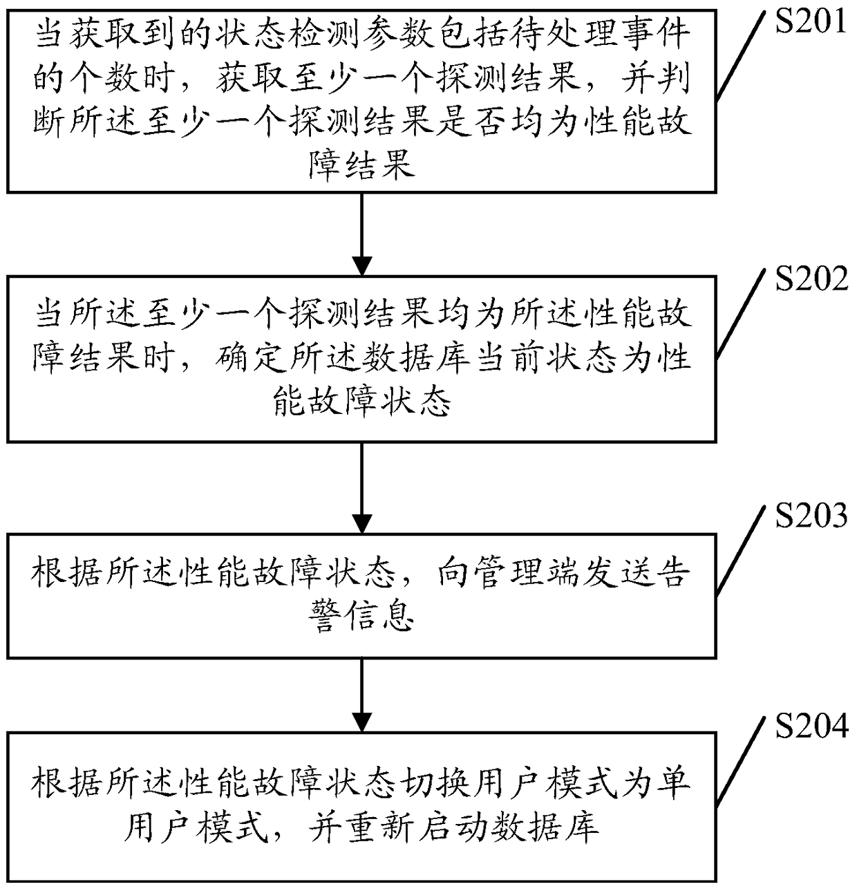 Method and device for troubleshooting