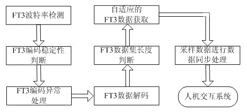 Intelligent substation phase approval device capable of adaptively receiving FT3 transport protocols