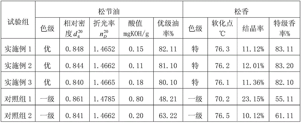 Processing method for improving rosin product quality