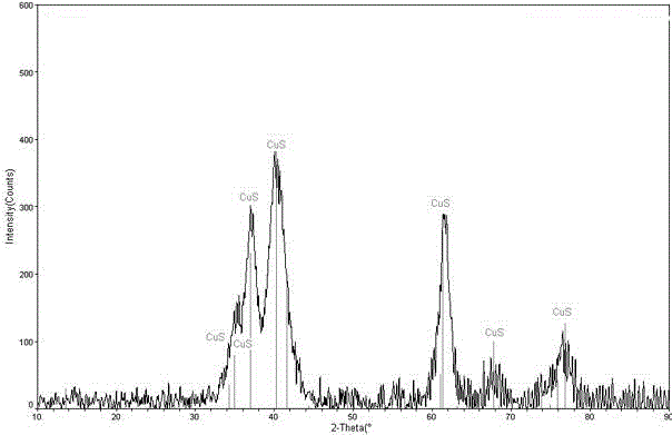 Preparation method of copper sulfide demercuration agent