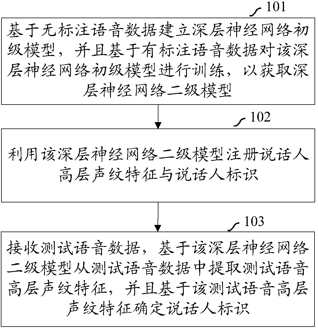 Voiceprint recognition method and device