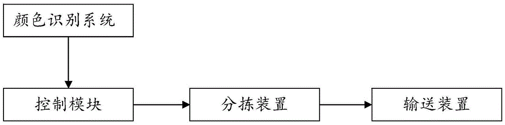 Colored material sorting system