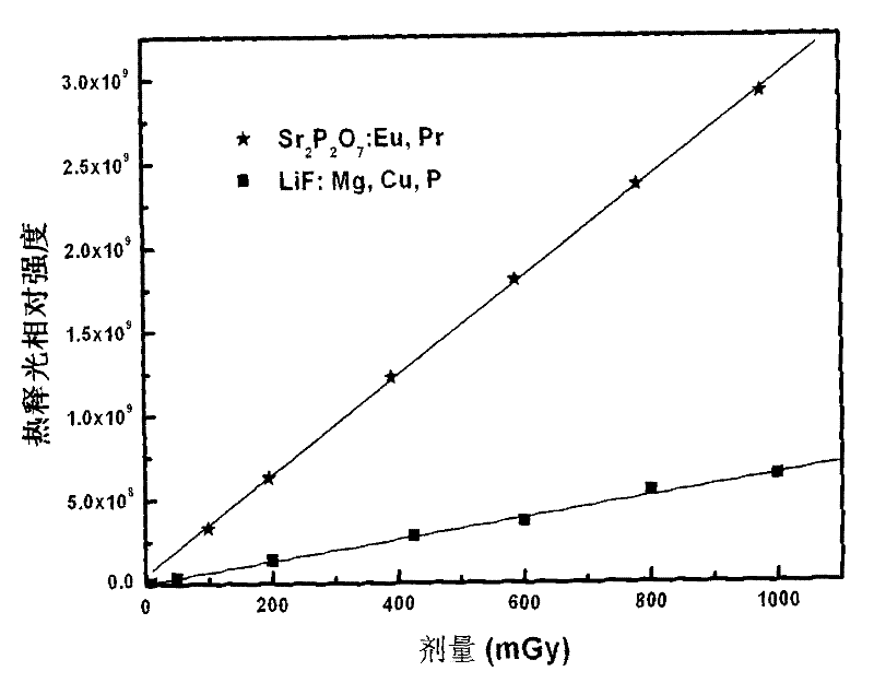 Preparation of solid thermoluminescent dosemeter material