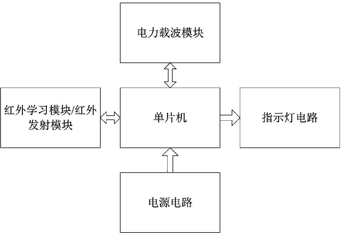 360-degree learning infrared forwarding system based on carrier communication and method thereof