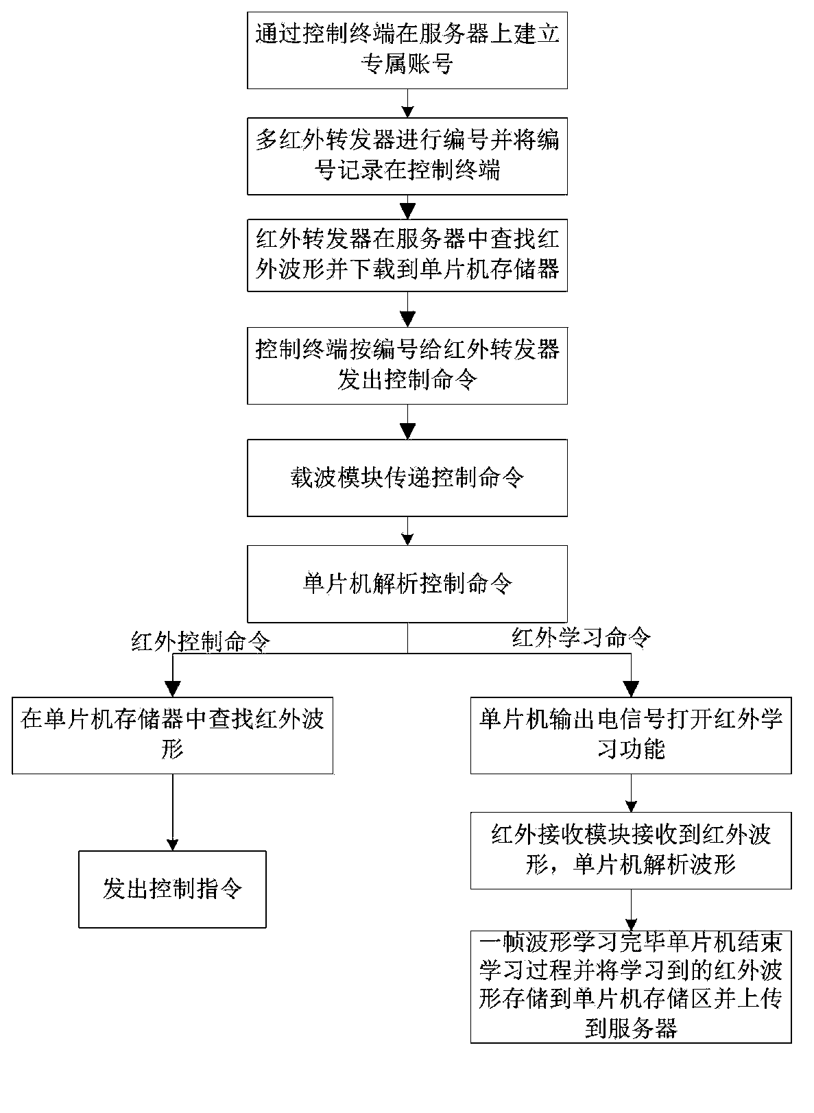 360-degree learning infrared forwarding system based on carrier communication and method thereof