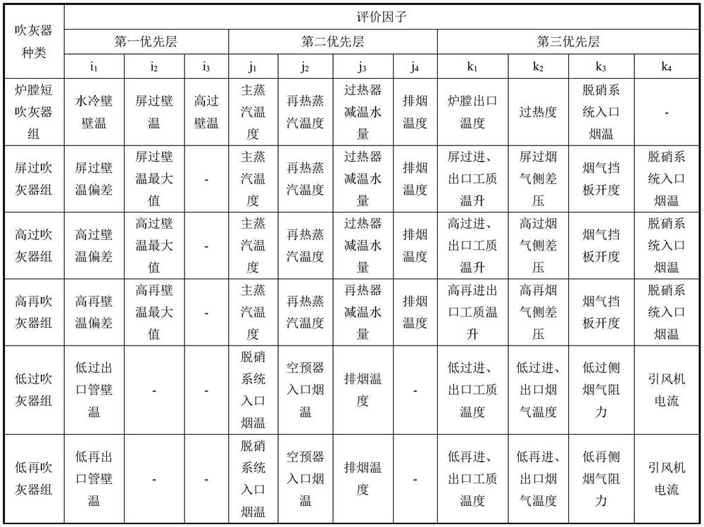 Intelligent soot blowing control method, system and storage medium based on multi-dimensional evaluation factors