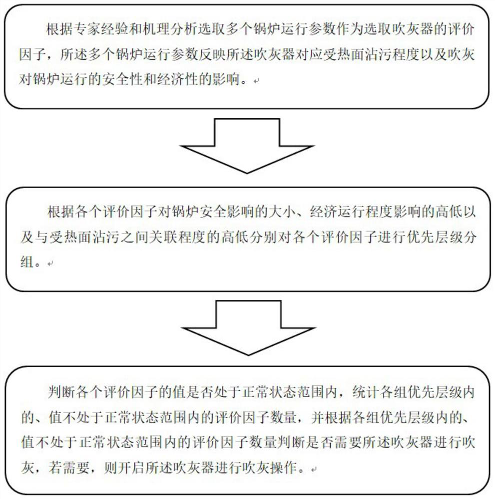 Intelligent soot blowing control method, system and storage medium based on multi-dimensional evaluation factors