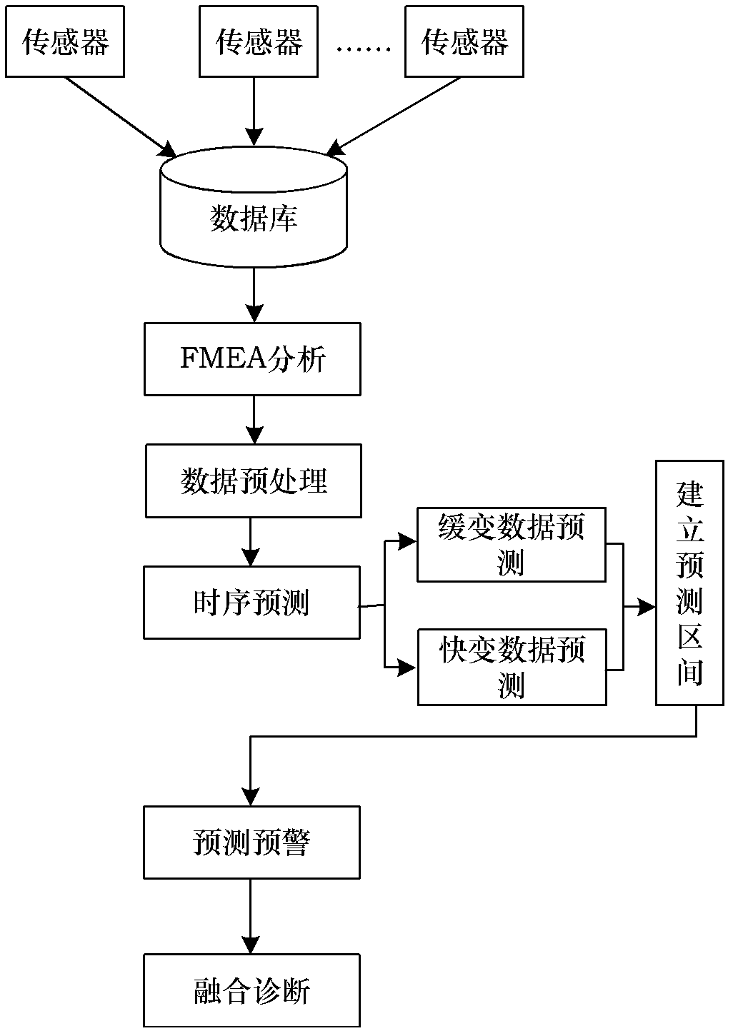 Fault predicting and diagnosing method suitable for dynamic complex system