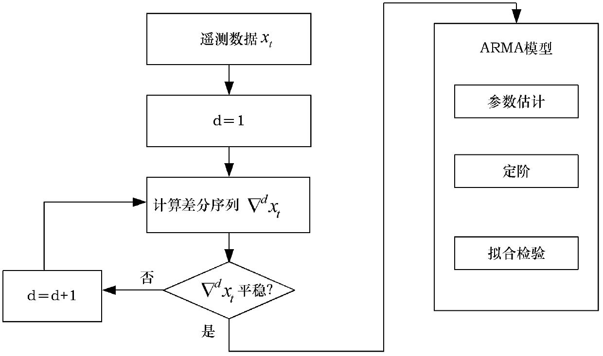 Fault predicting and diagnosing method suitable for dynamic complex system