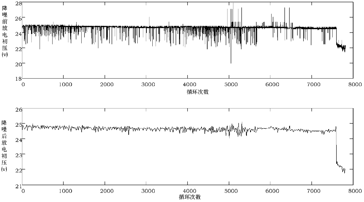 Fault predicting and diagnosing method suitable for dynamic complex system