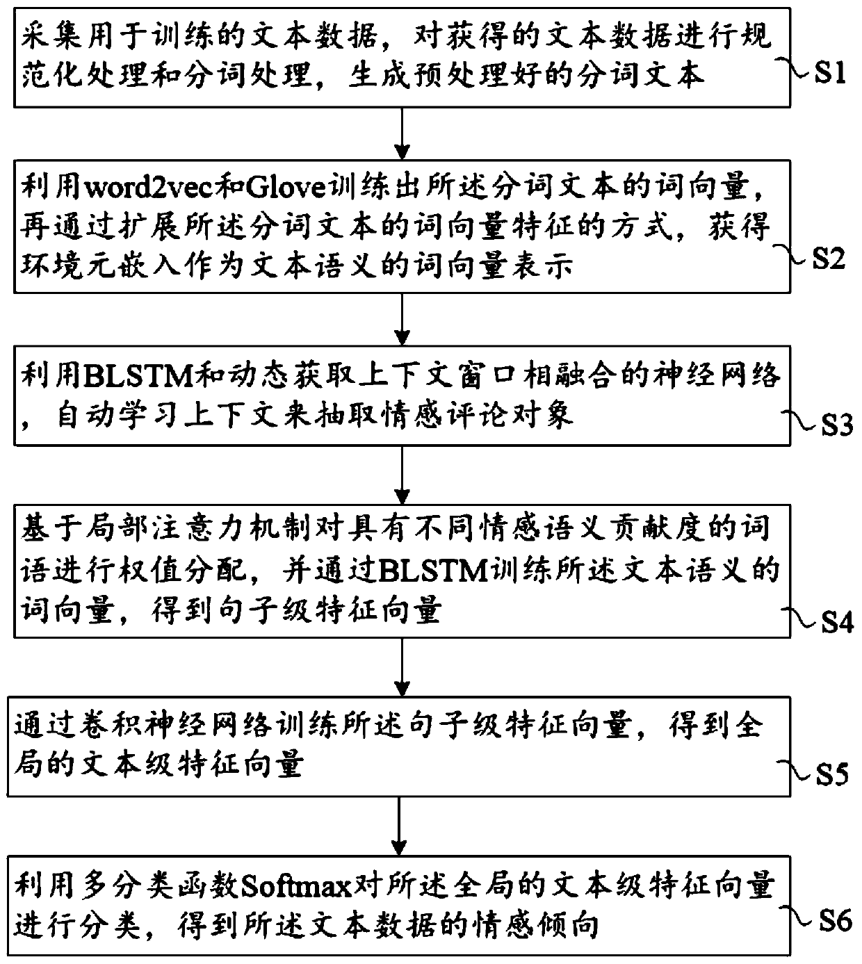 An emotion tendency analysis method based on environmental element embedding and deep learning