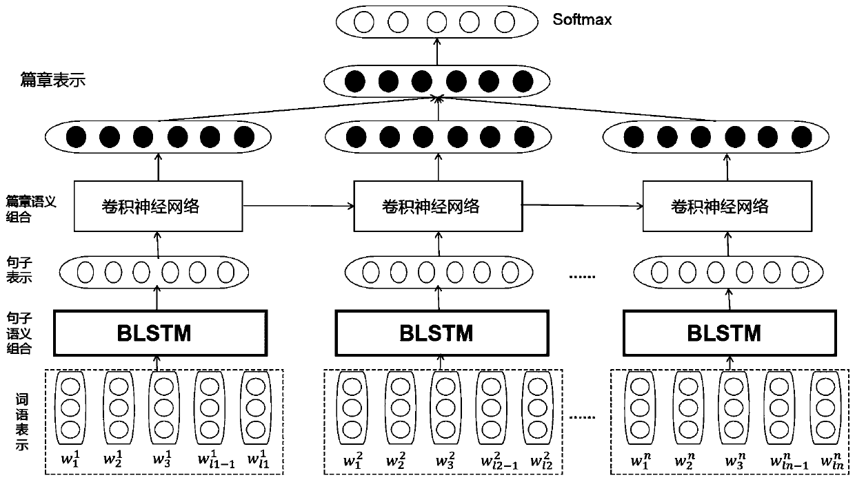 An emotion tendency analysis method based on environmental element embedding and deep learning