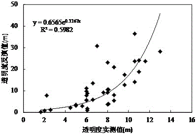 Method for inversely analyzing transparency of water body by virtue of inherent optical parameter