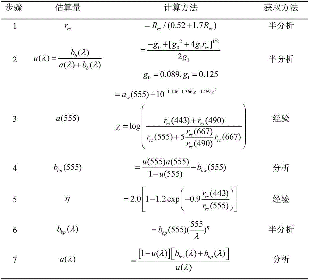 Method for inversely analyzing transparency of water body by virtue of inherent optical parameter