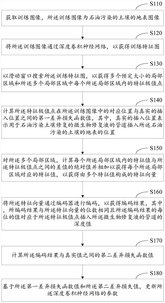 Intelligent control method for remediation of petroleum-contaminated soil