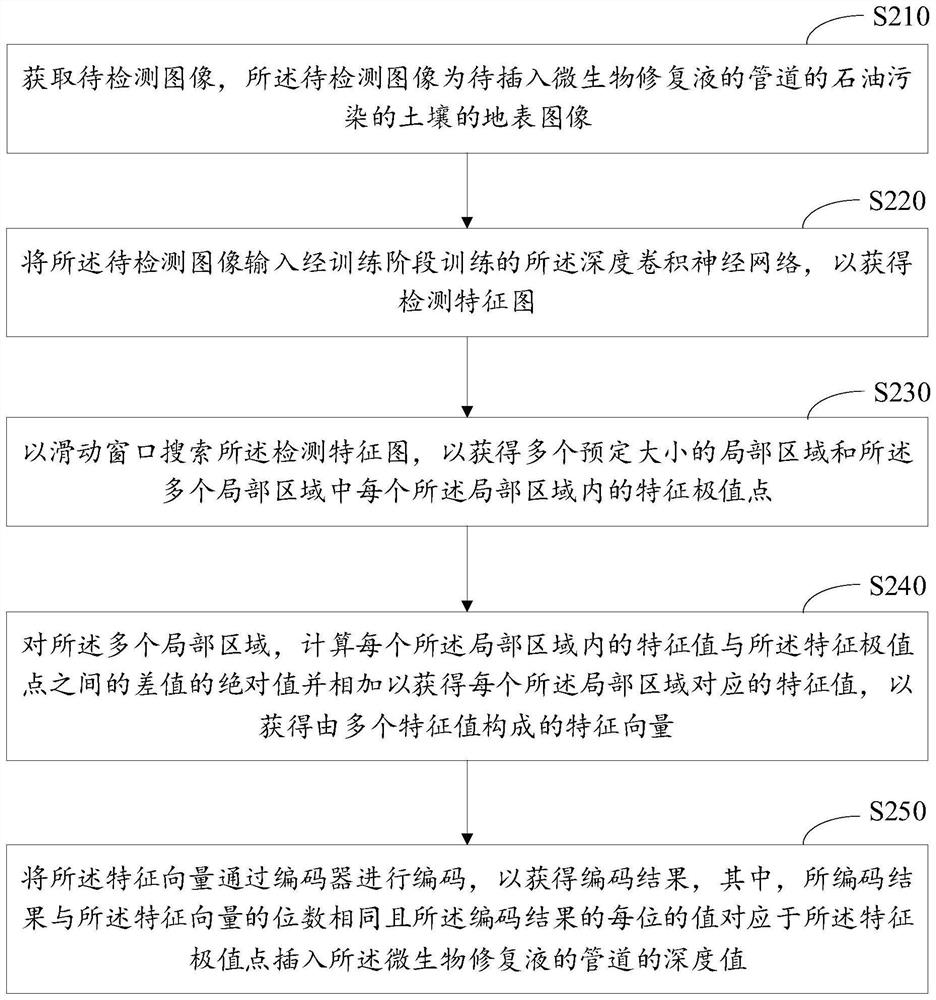 Intelligent control method for remediation of petroleum-contaminated soil