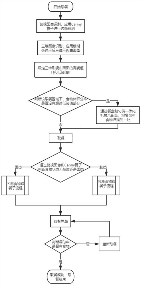 Meal assisting robot based on image processing and meal taking method thereof