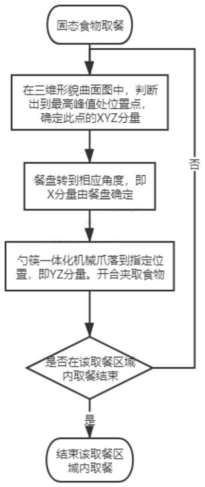 Meal assisting robot based on image processing and meal taking method thereof