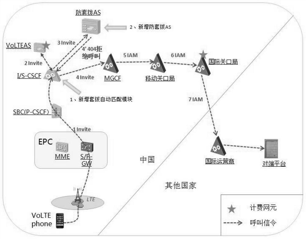 Anti-dialing method and system, server and storage medium