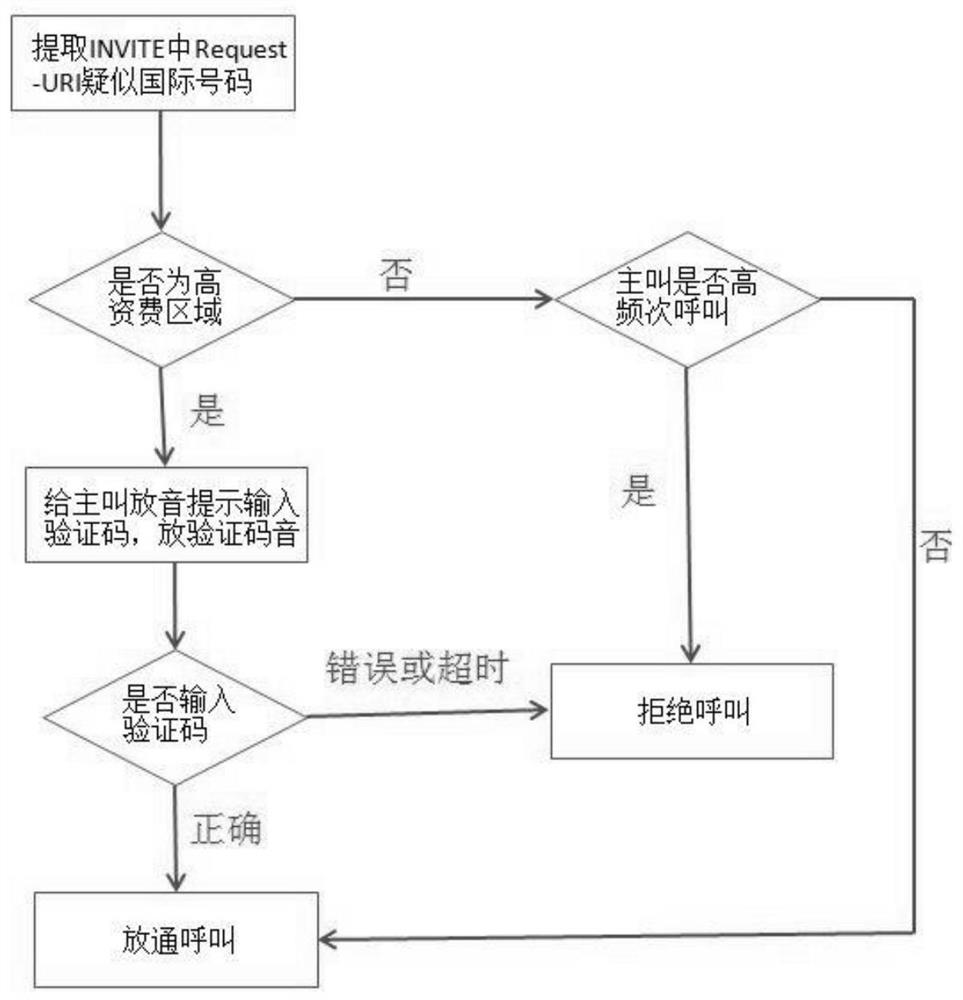 Anti-dialing method and system, server and storage medium