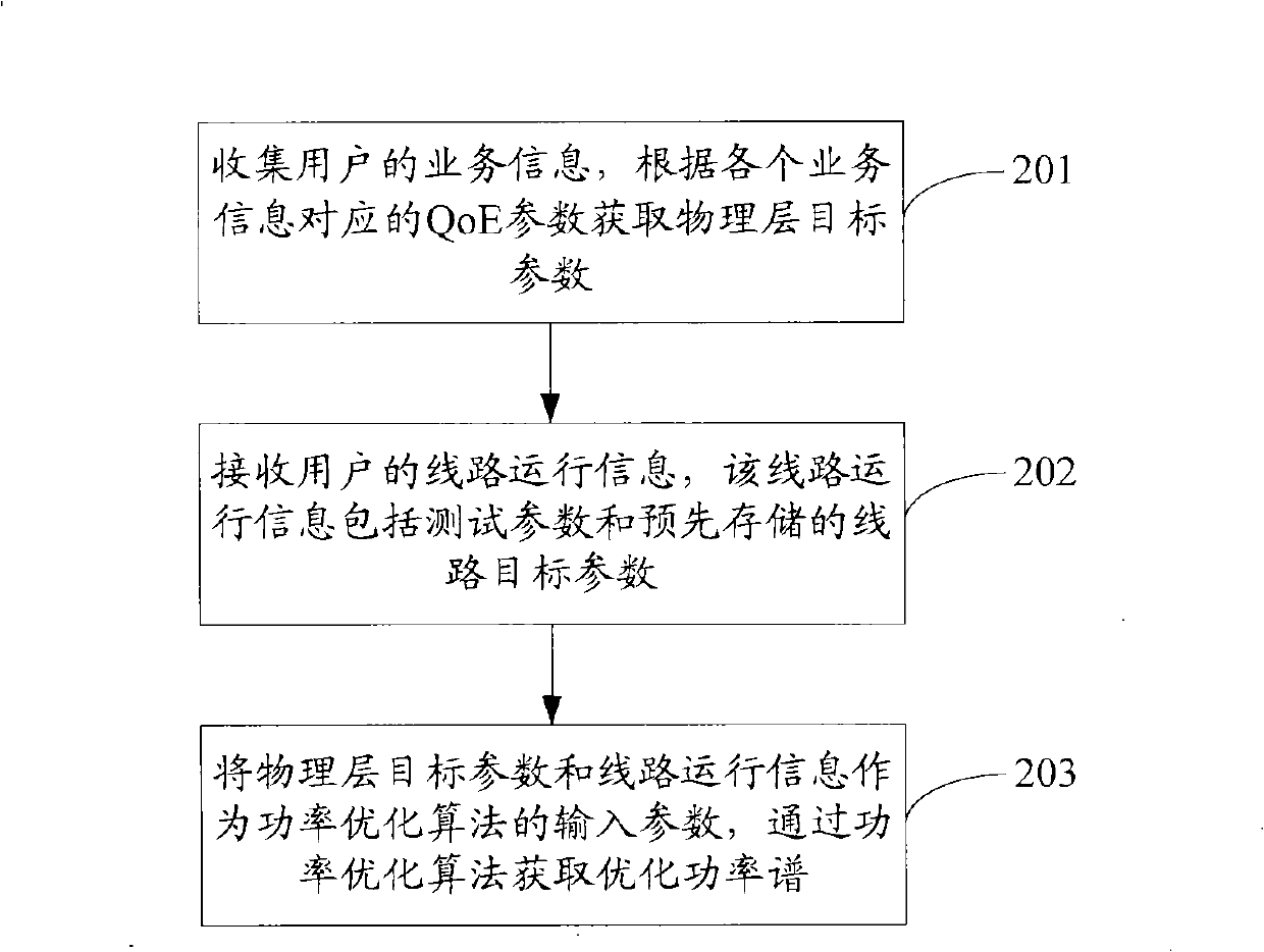 Power optimization method, system and device based on digital subscriber line