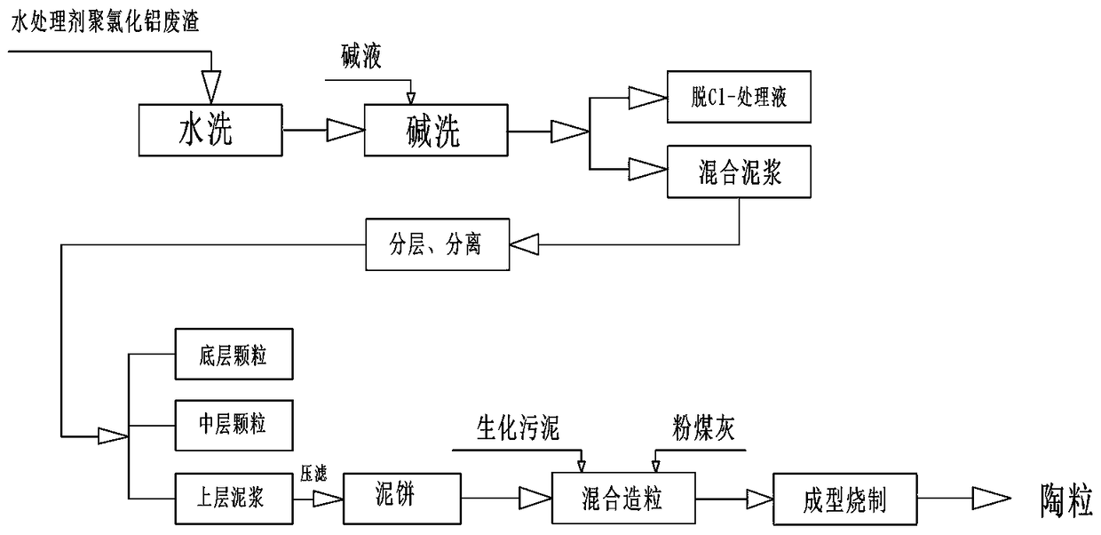 Method for preparing ceramsite by utilizing water treatment agent polyaluminium chloride residue