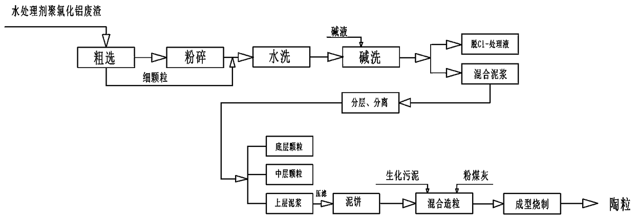 Method for preparing ceramsite by utilizing water treatment agent polyaluminium chloride residue