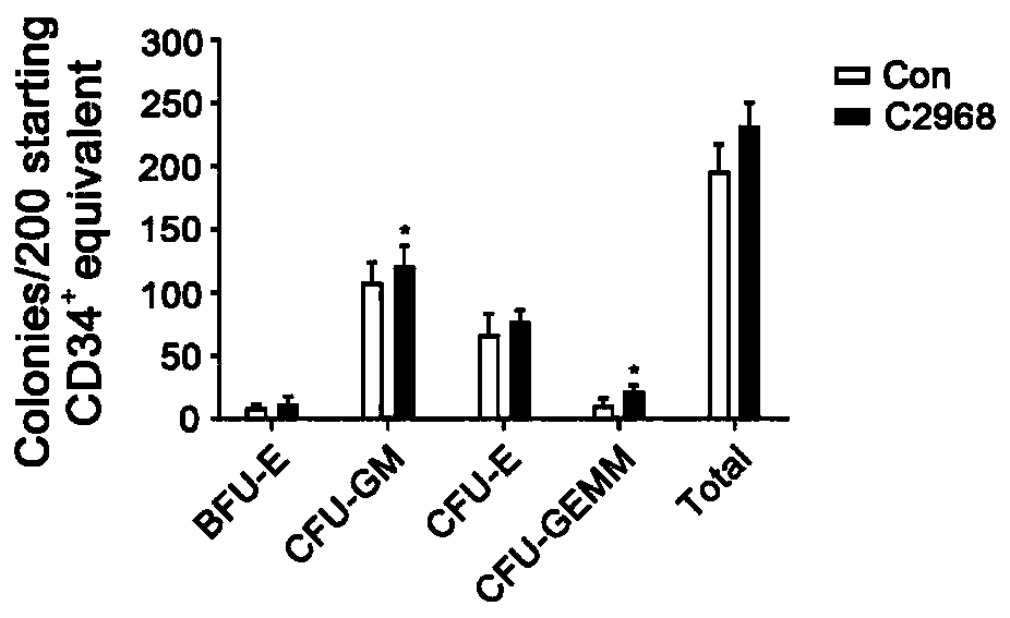 Application of chrysin in in-vitro expansion of human hematopoietic stem cells