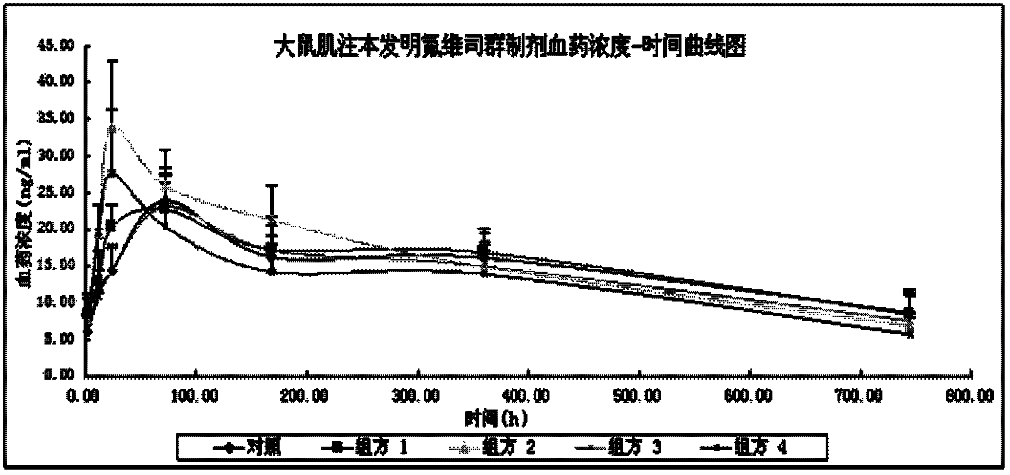 Fulvestrant or fulvestrant derivative sustained release preparation and preparation method thereof