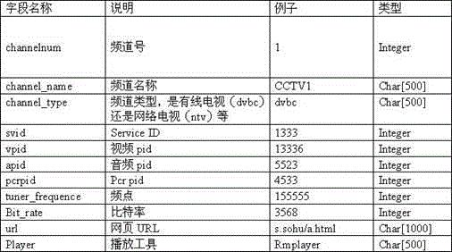 Method for realization of television live based on cloud branch server