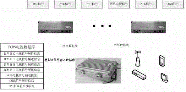 Method for realization of television live based on cloud branch server