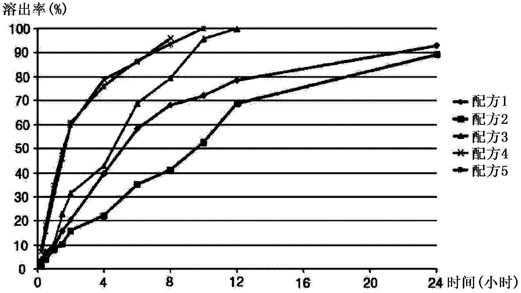 Slow-release cilostazol tablet having an improved elution rate and minimal side effects