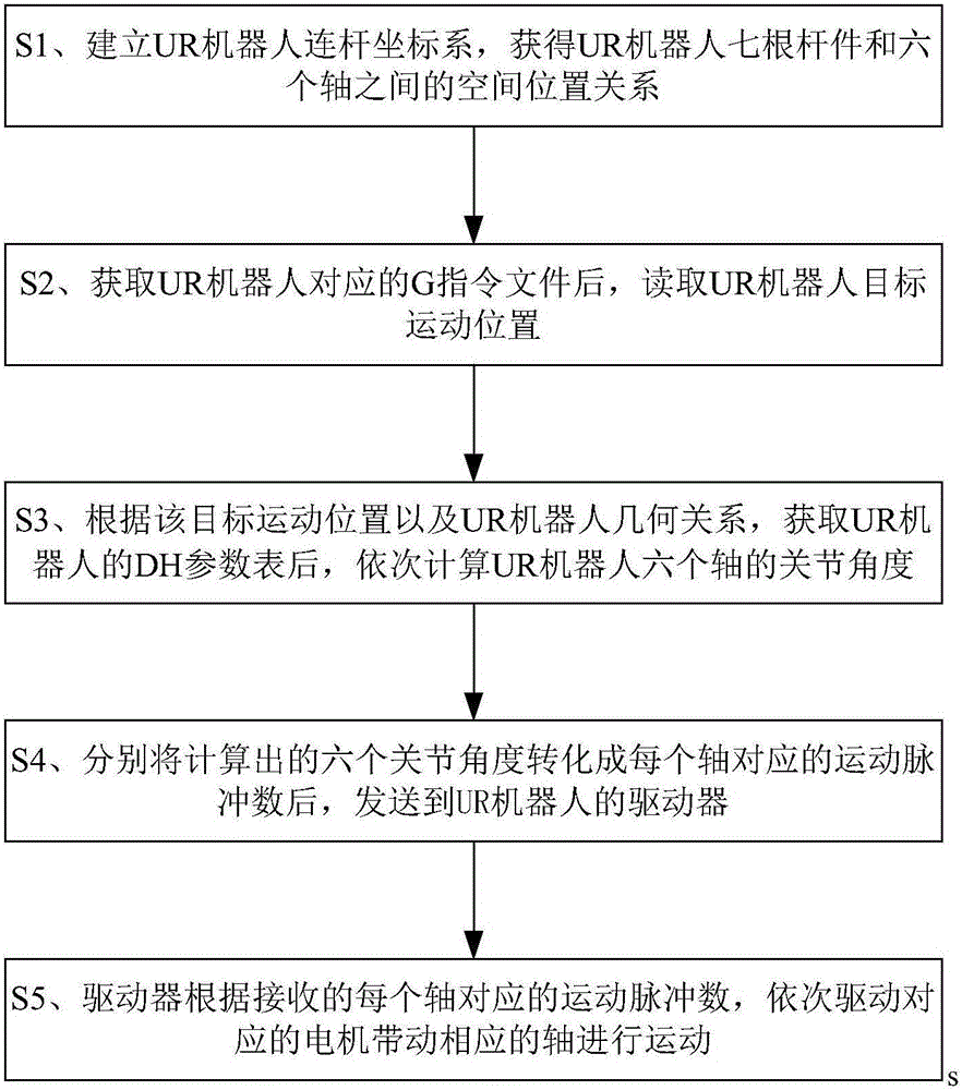 Movement control method for UR robot