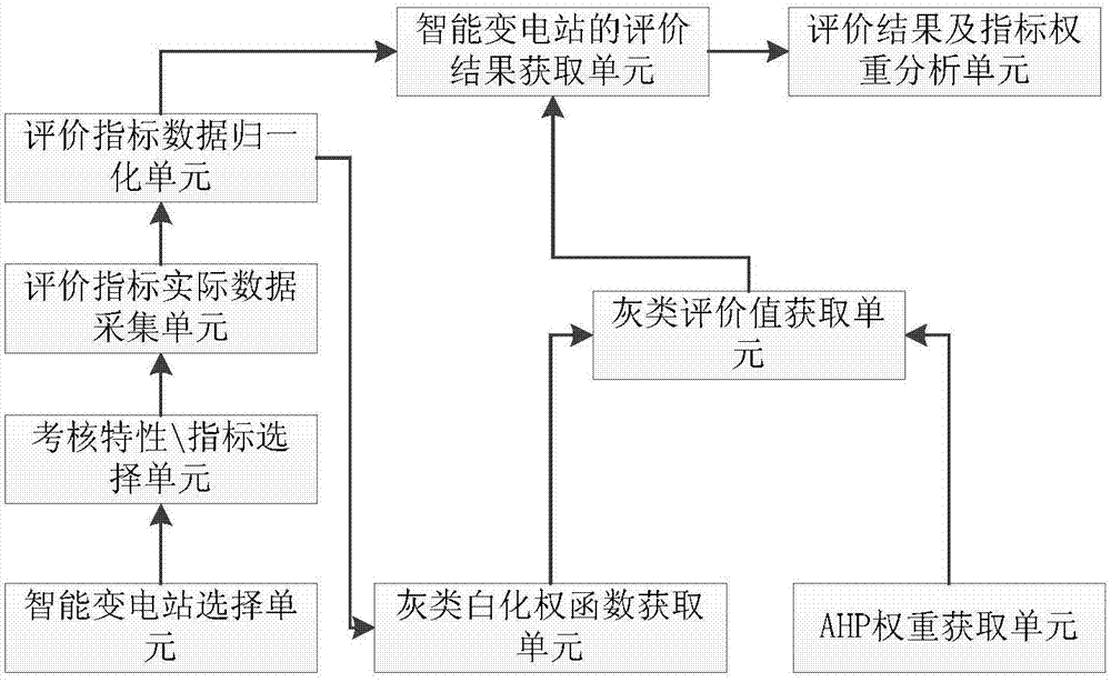 Evaluation system and method for intelligent substation