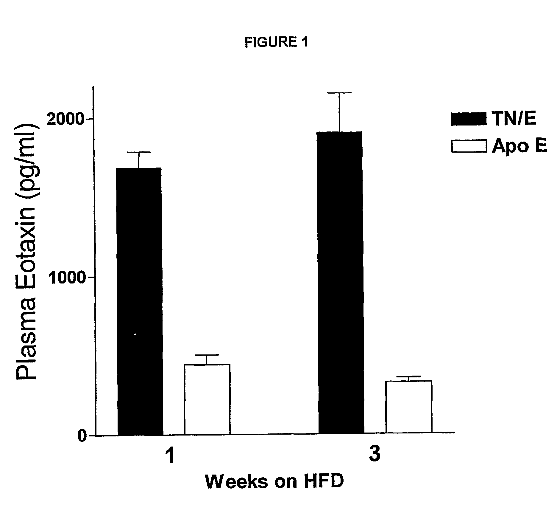 Use of Eotaxin as a Diagnostic Indicator For Atherosclerosis and Vascular Inflammation