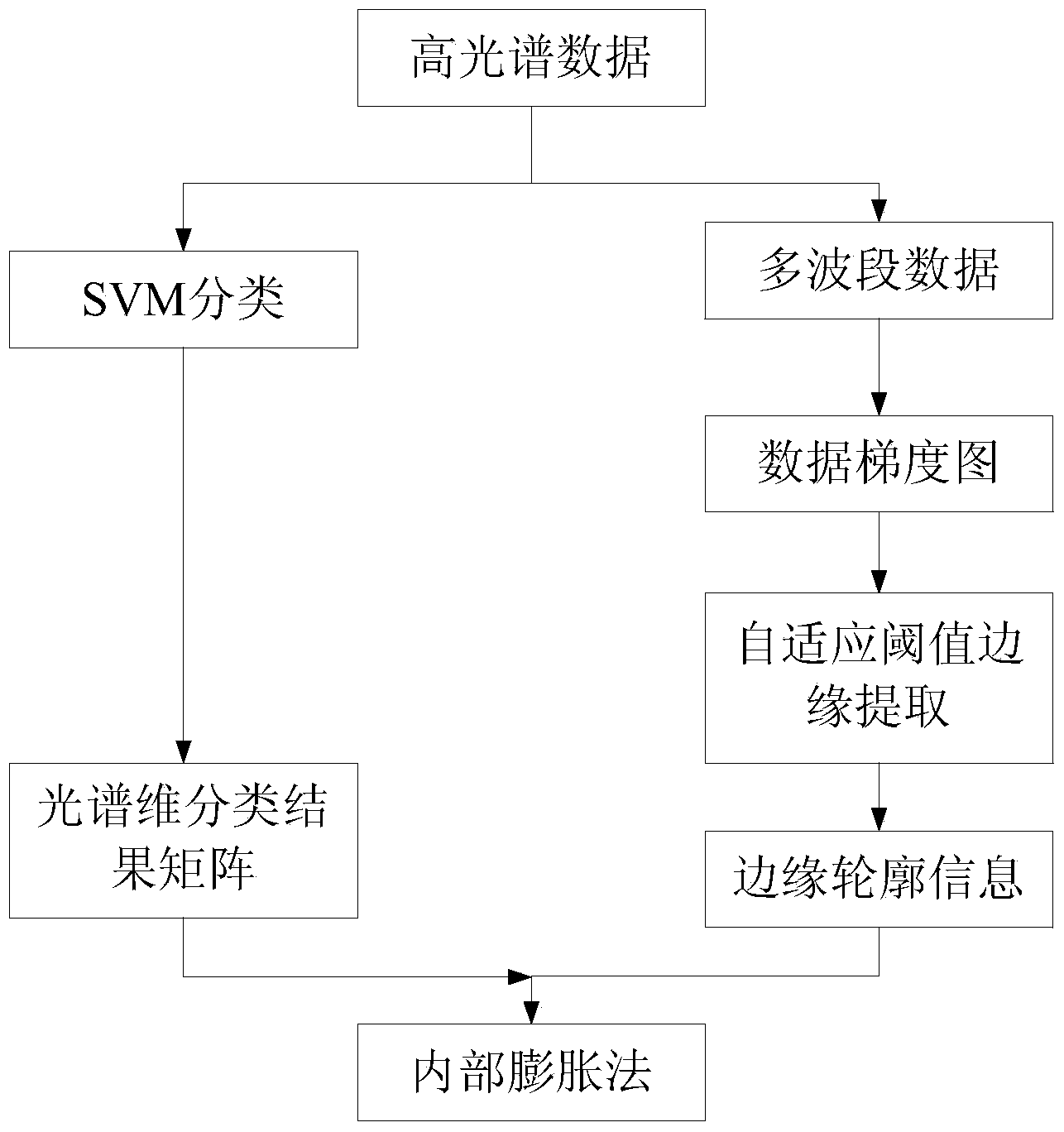 High spectral classification result optimization method combining with space information