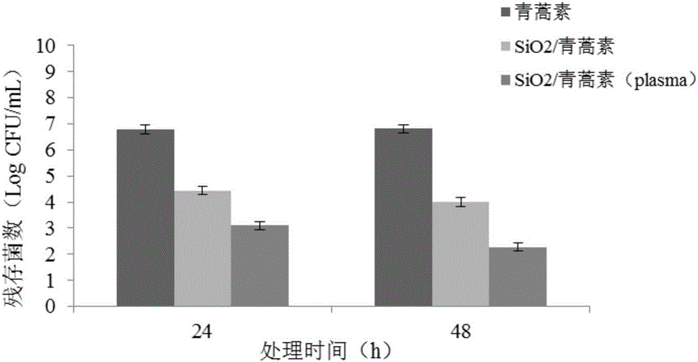 Preparation method and application for SiO2/artemisinin antibacterial nanoparticles